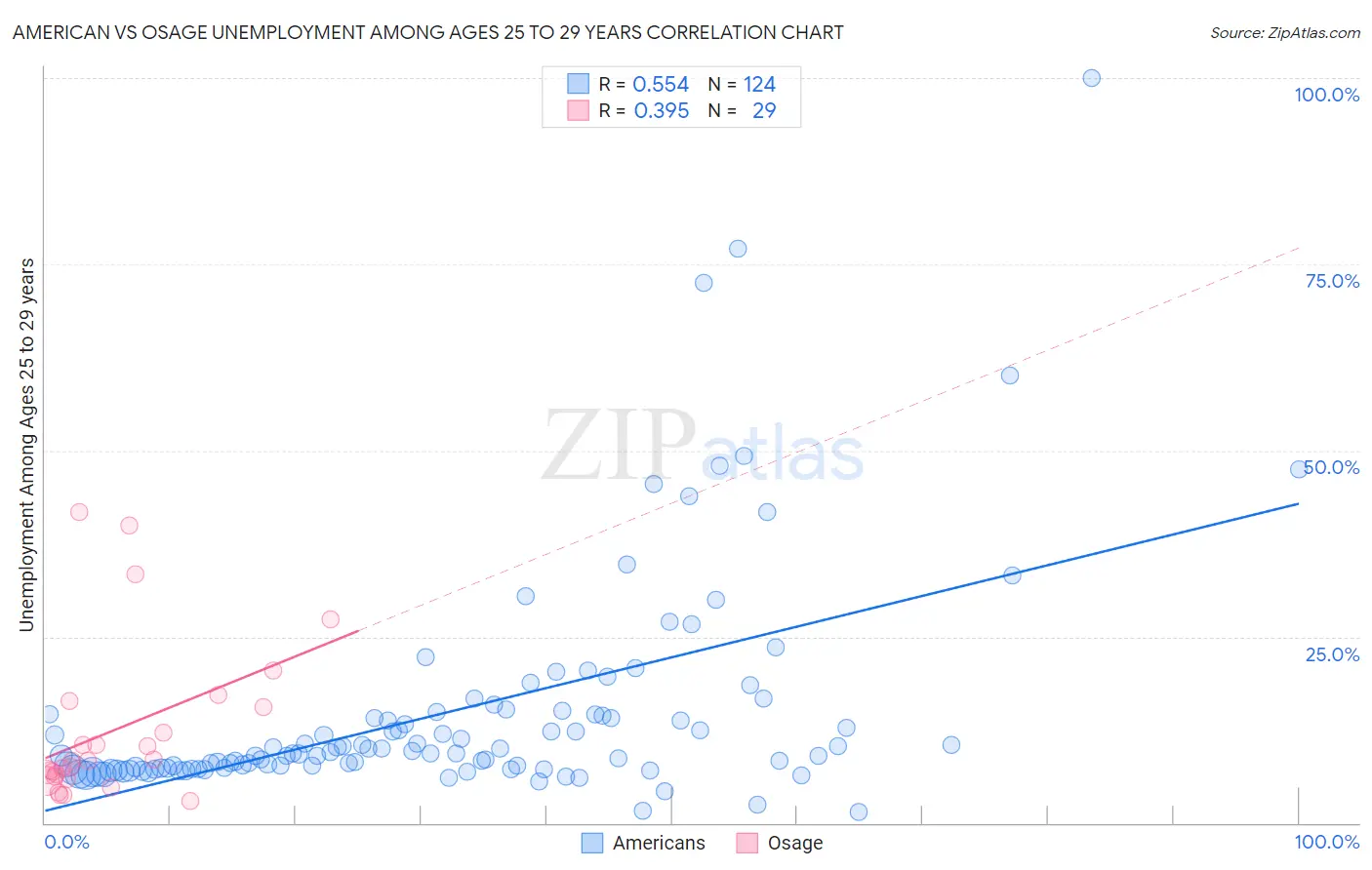American vs Osage Unemployment Among Ages 25 to 29 years
