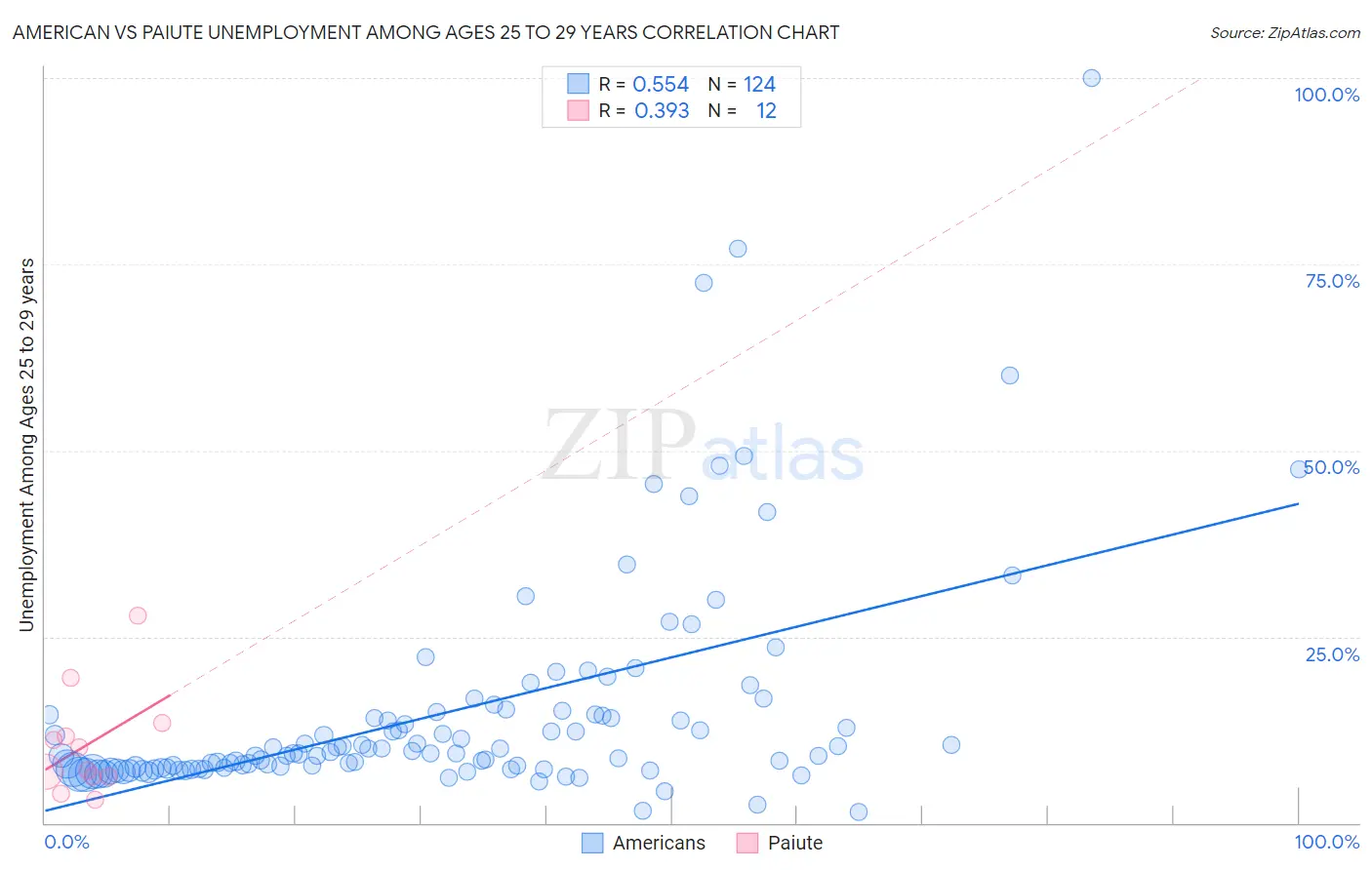 American vs Paiute Unemployment Among Ages 25 to 29 years