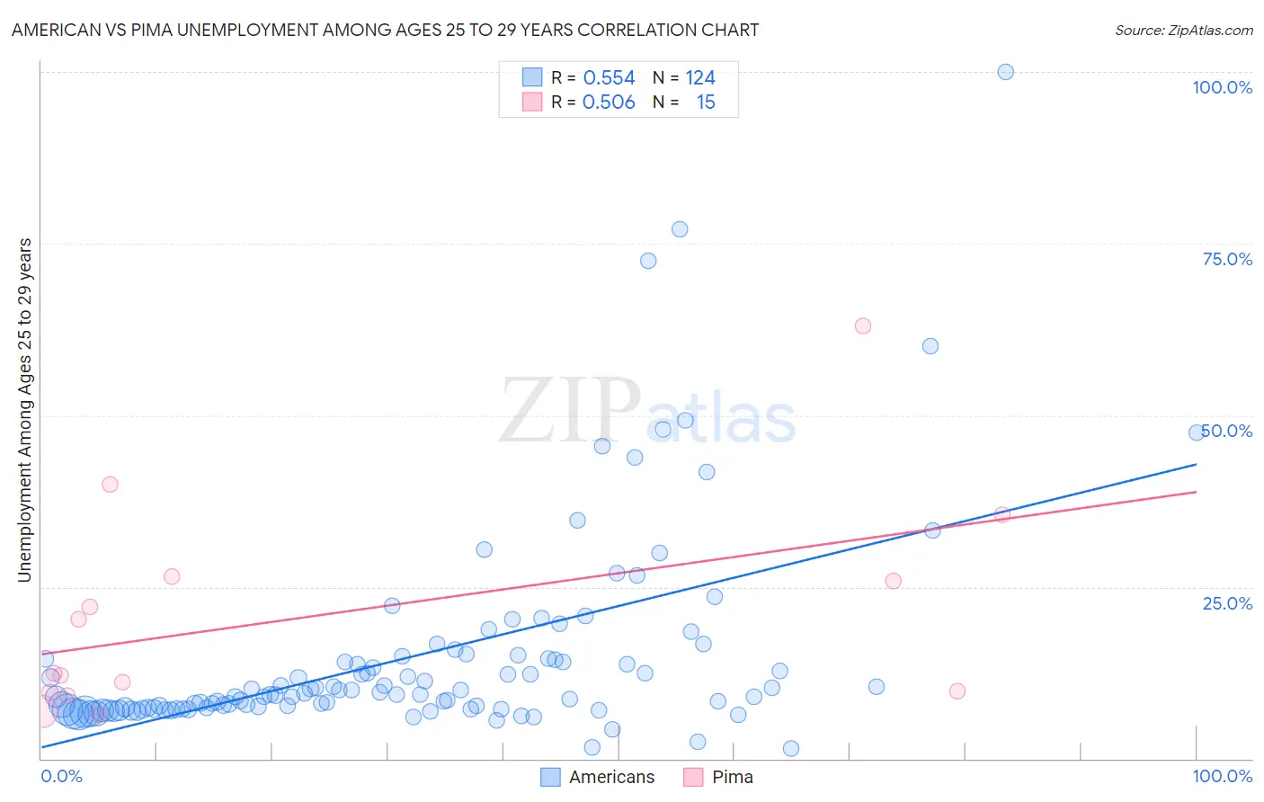 American vs Pima Unemployment Among Ages 25 to 29 years