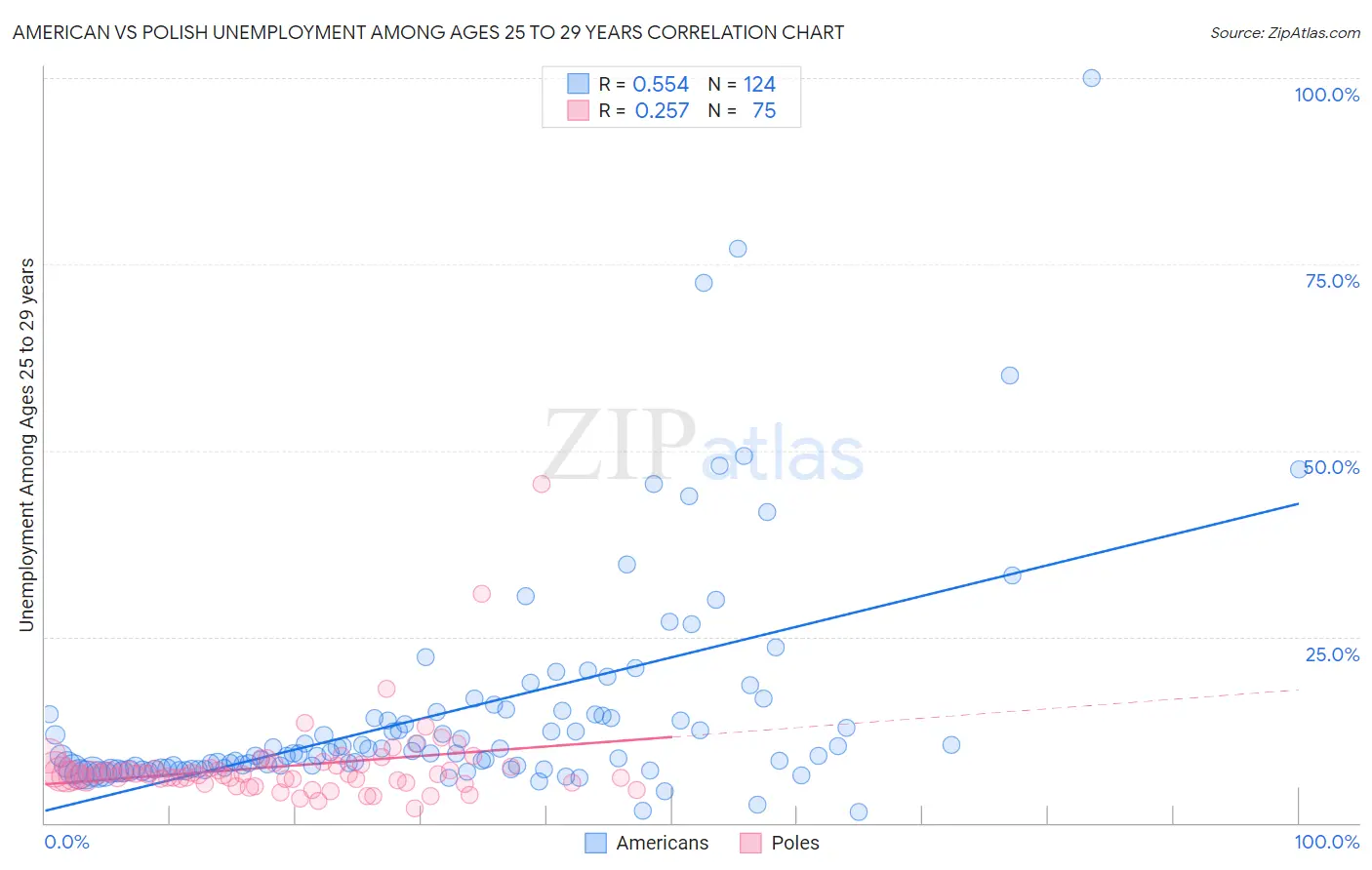 American vs Polish Unemployment Among Ages 25 to 29 years