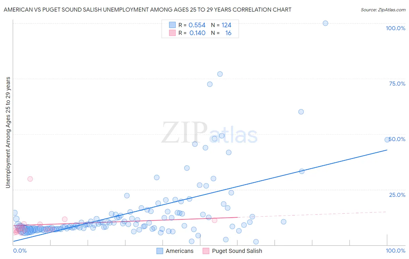 American vs Puget Sound Salish Unemployment Among Ages 25 to 29 years