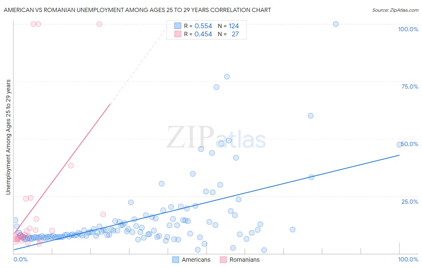 American vs Romanian Unemployment Among Ages 25 to 29 years