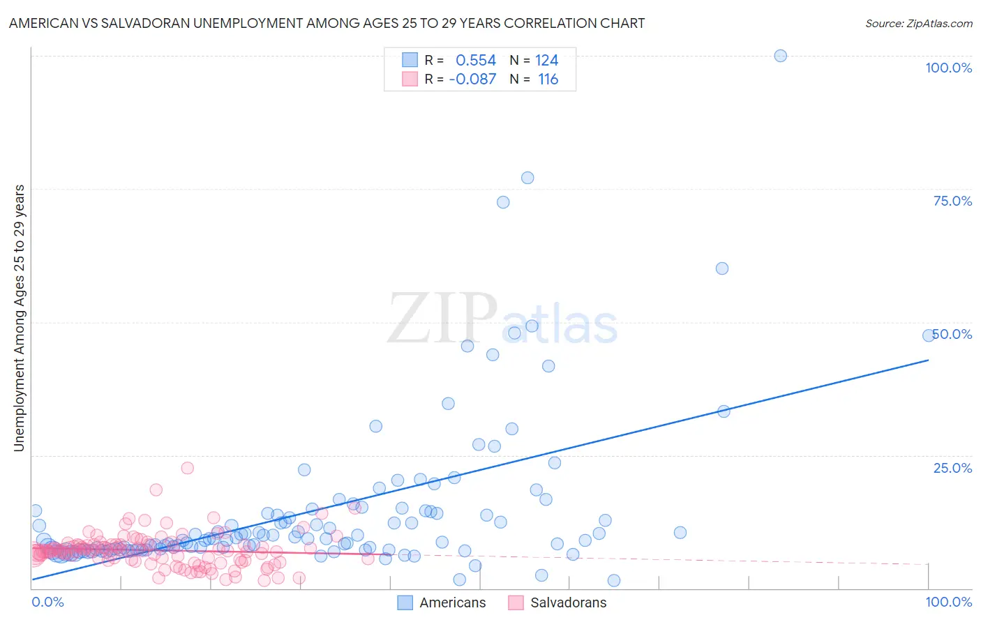 American vs Salvadoran Unemployment Among Ages 25 to 29 years