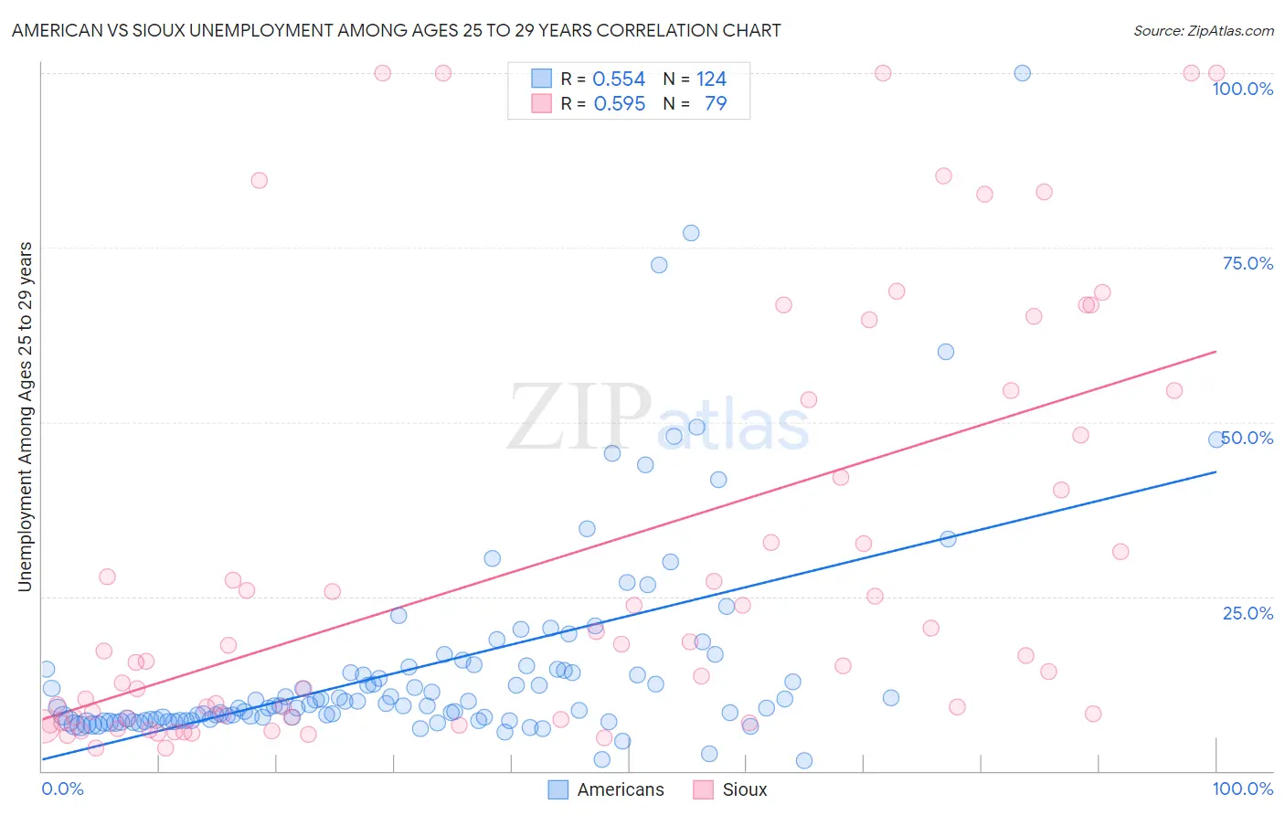American vs Sioux Unemployment Among Ages 25 to 29 years