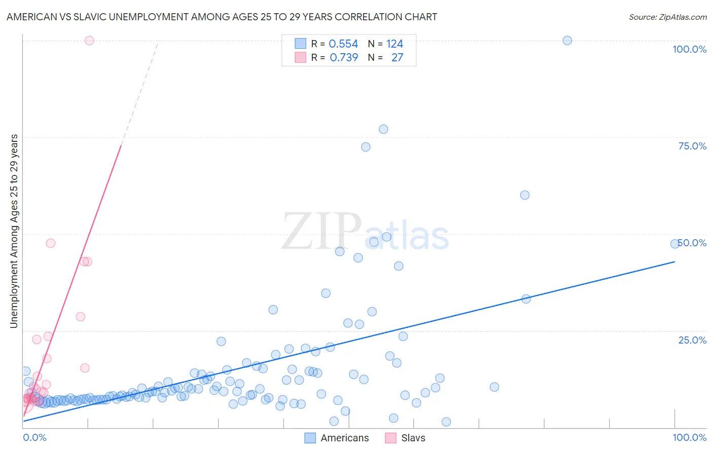 American vs Slavic Unemployment Among Ages 25 to 29 years