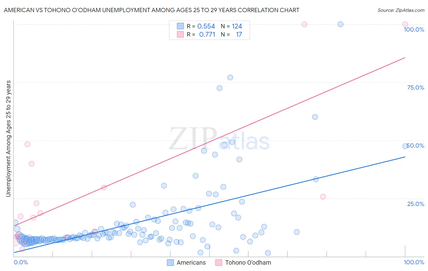 American vs Tohono O'odham Unemployment Among Ages 25 to 29 years