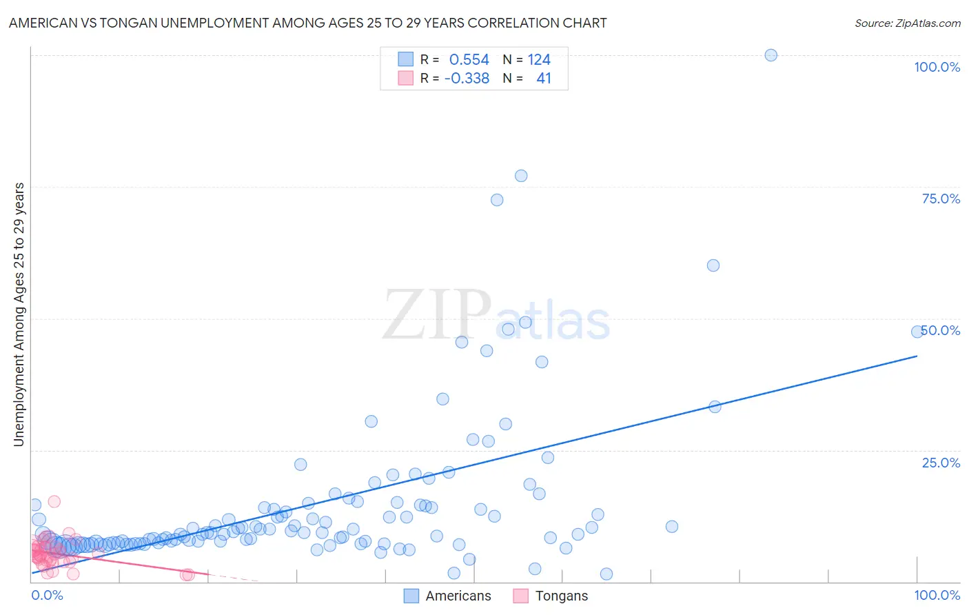 American vs Tongan Unemployment Among Ages 25 to 29 years