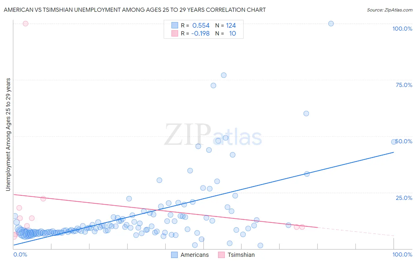 American vs Tsimshian Unemployment Among Ages 25 to 29 years