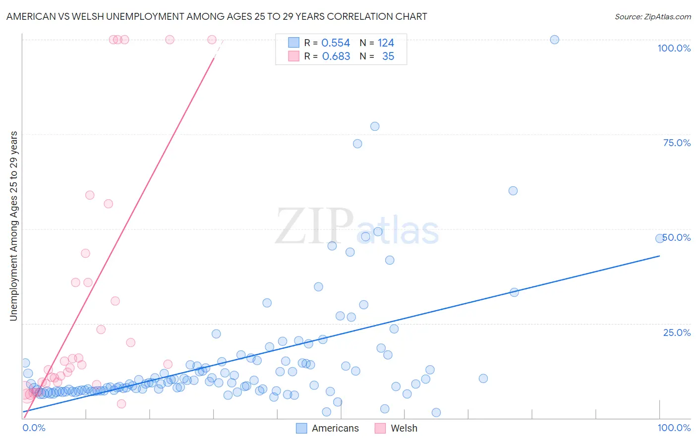 American vs Welsh Unemployment Among Ages 25 to 29 years