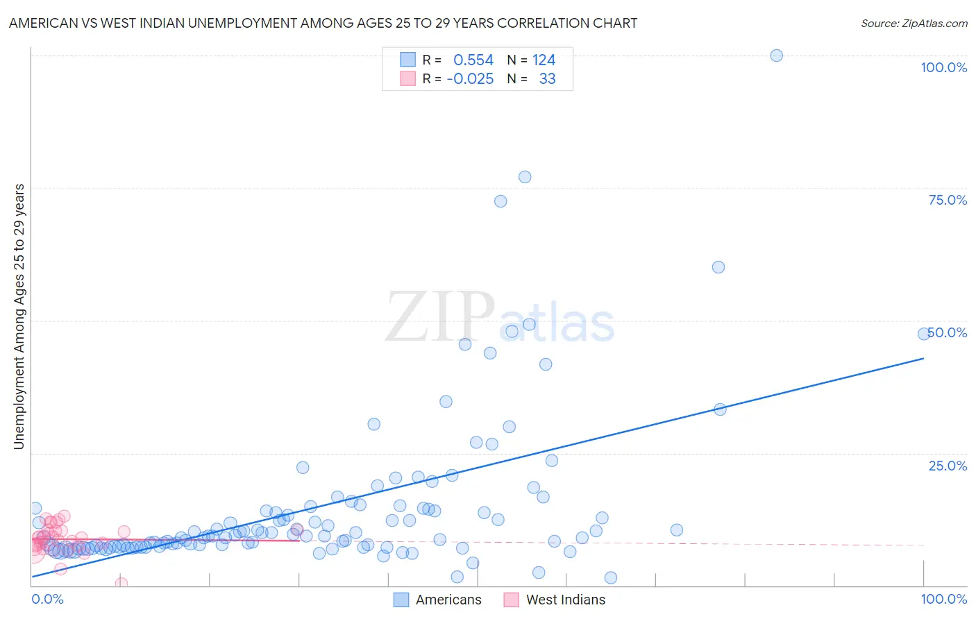 American vs West Indian Unemployment Among Ages 25 to 29 years