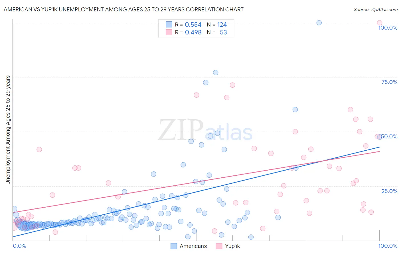 American vs Yup'ik Unemployment Among Ages 25 to 29 years
