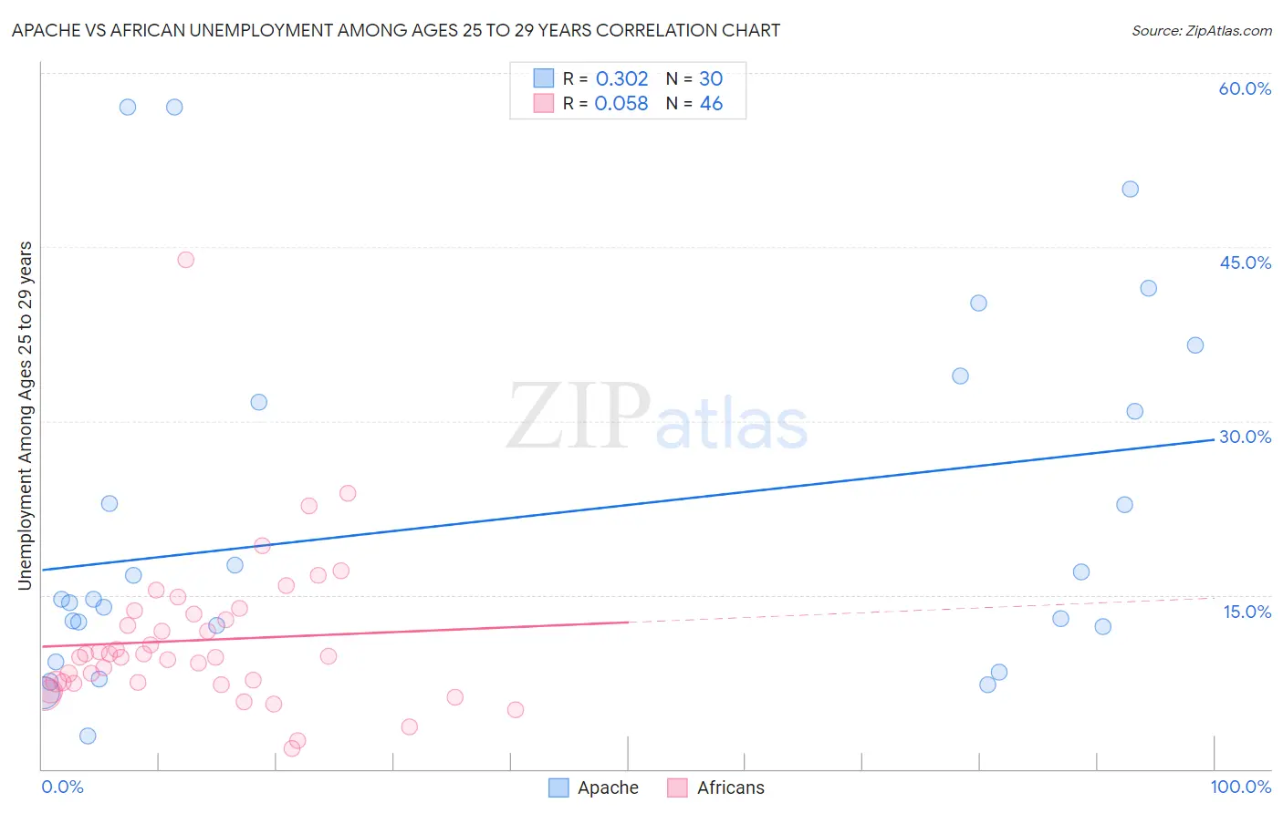 Apache vs African Unemployment Among Ages 25 to 29 years