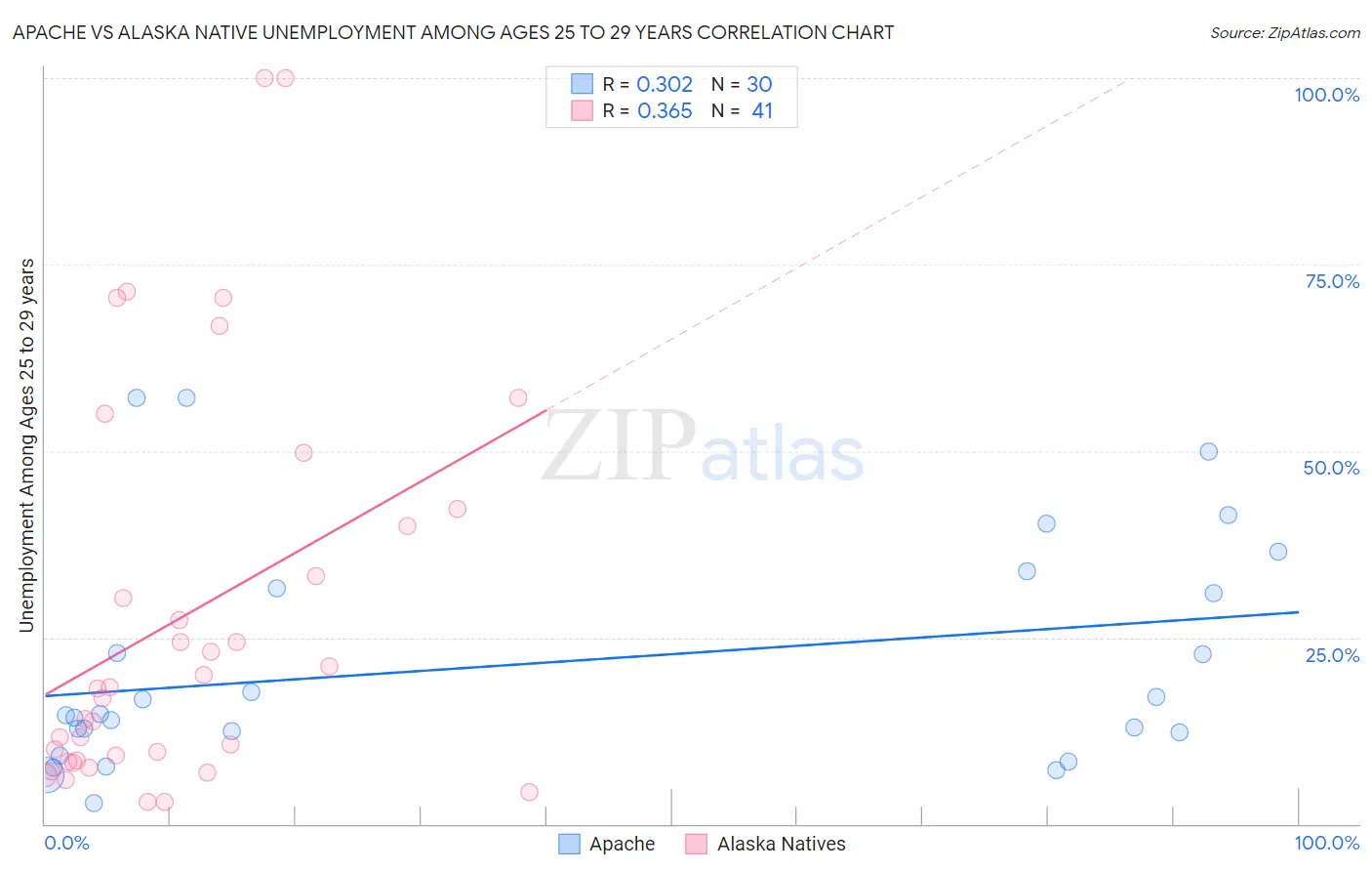 Apache vs Alaska Native Unemployment Among Ages 25 to 29 years
