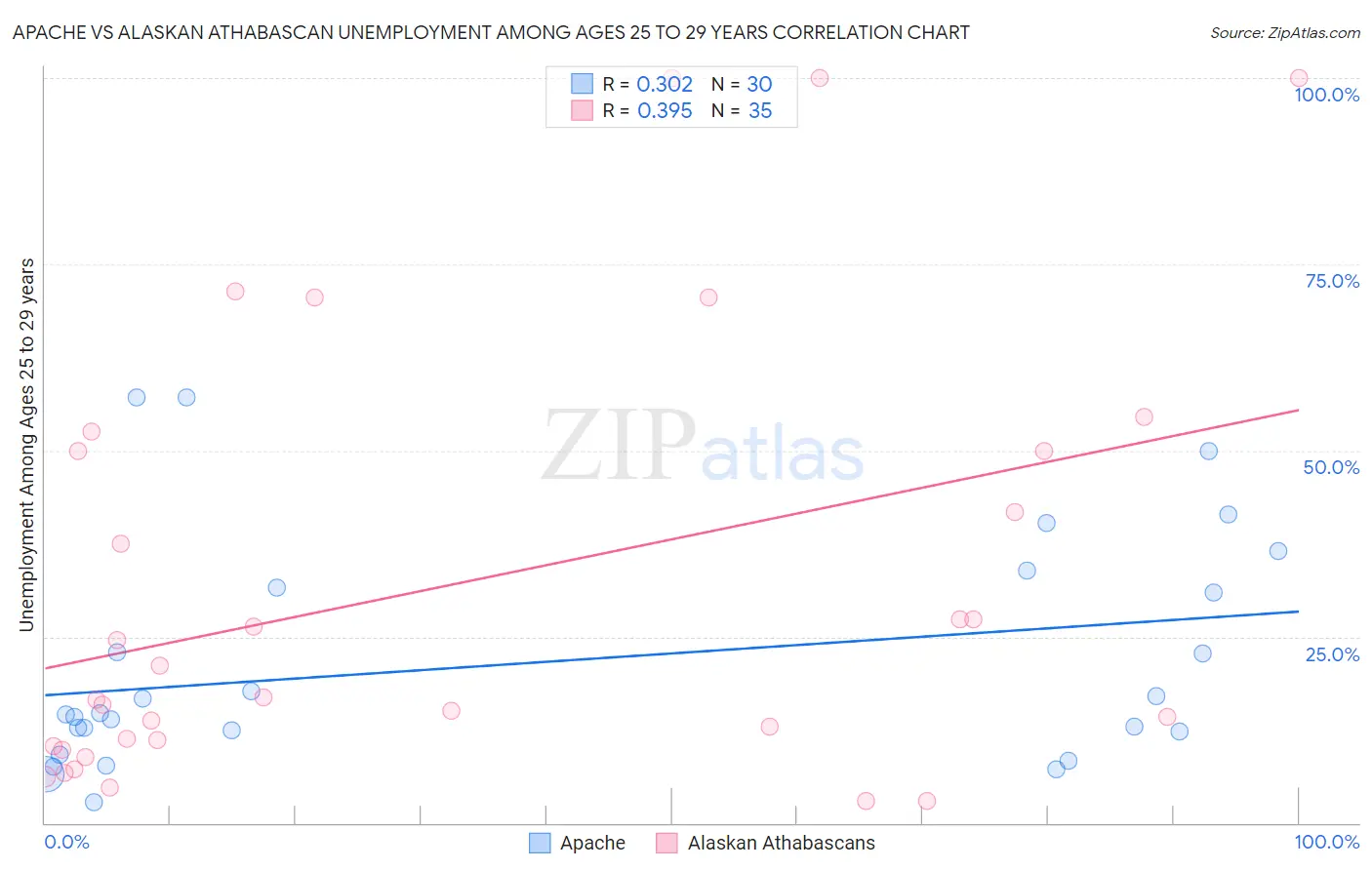 Apache vs Alaskan Athabascan Unemployment Among Ages 25 to 29 years