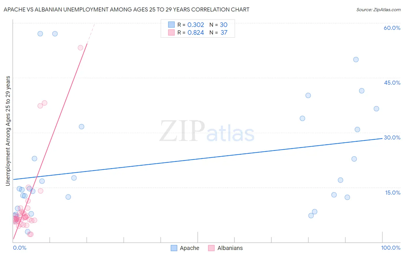 Apache vs Albanian Unemployment Among Ages 25 to 29 years