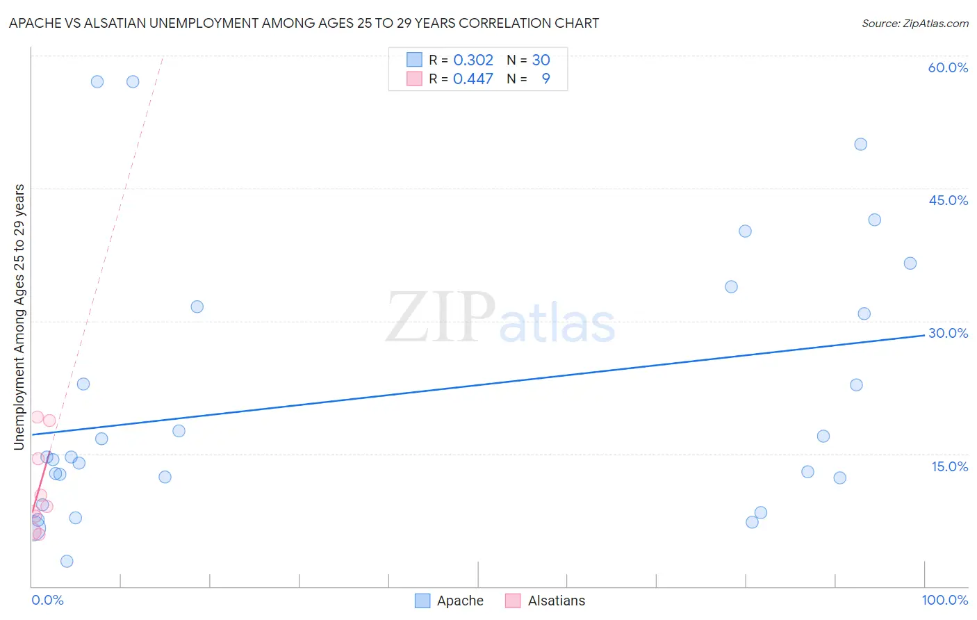 Apache vs Alsatian Unemployment Among Ages 25 to 29 years
