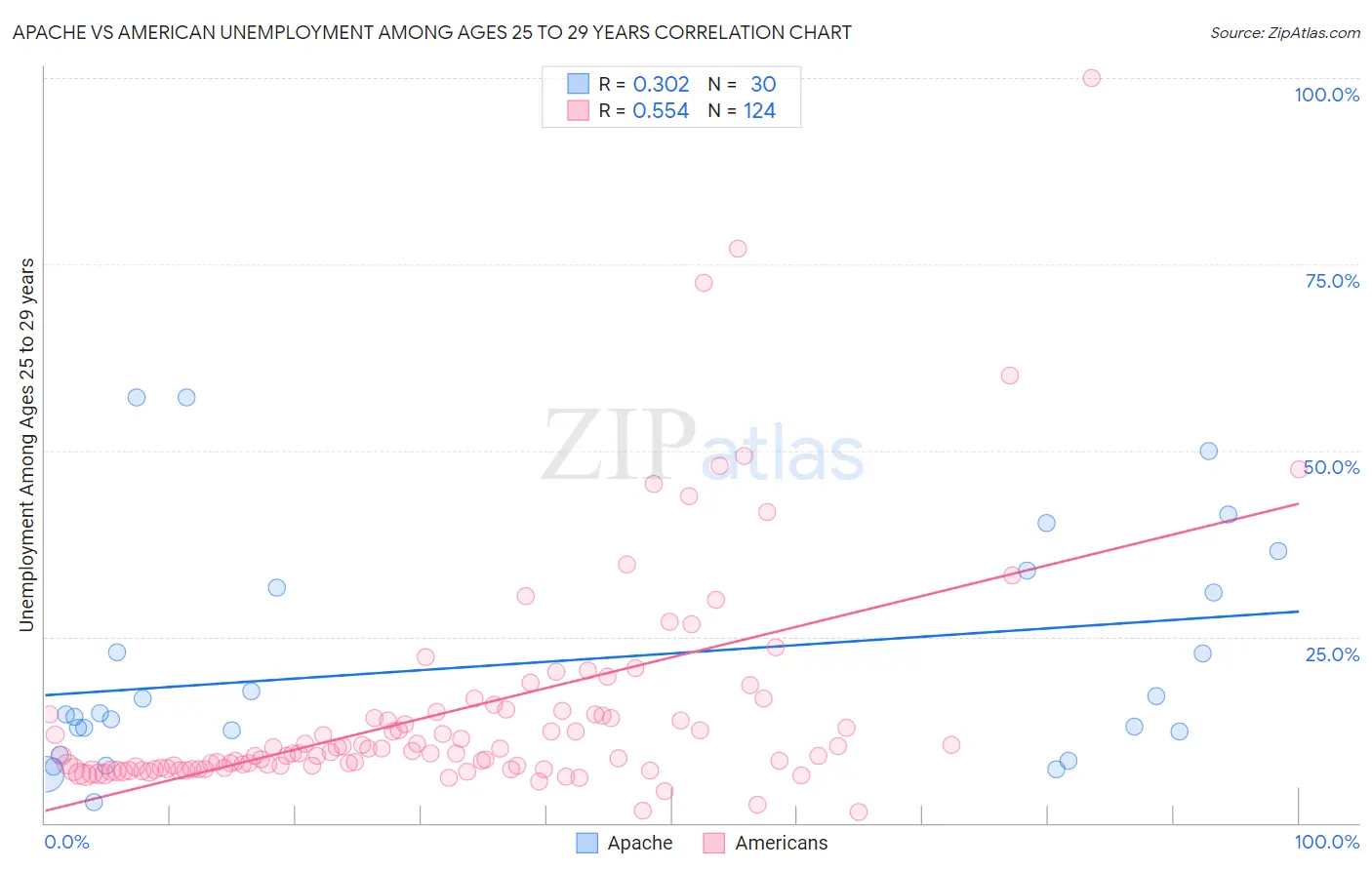 Apache vs American Unemployment Among Ages 25 to 29 years