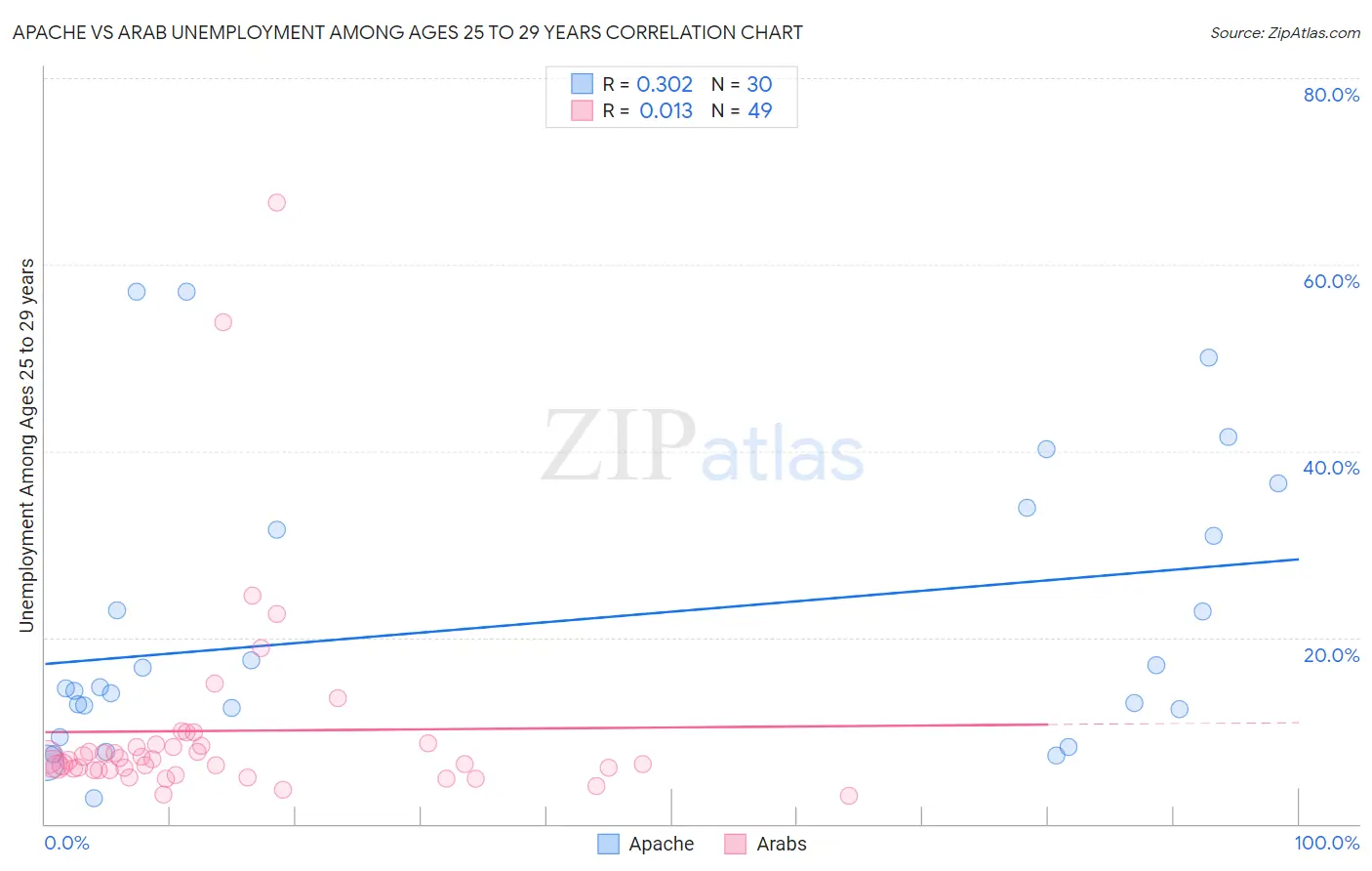 Apache vs Arab Unemployment Among Ages 25 to 29 years
