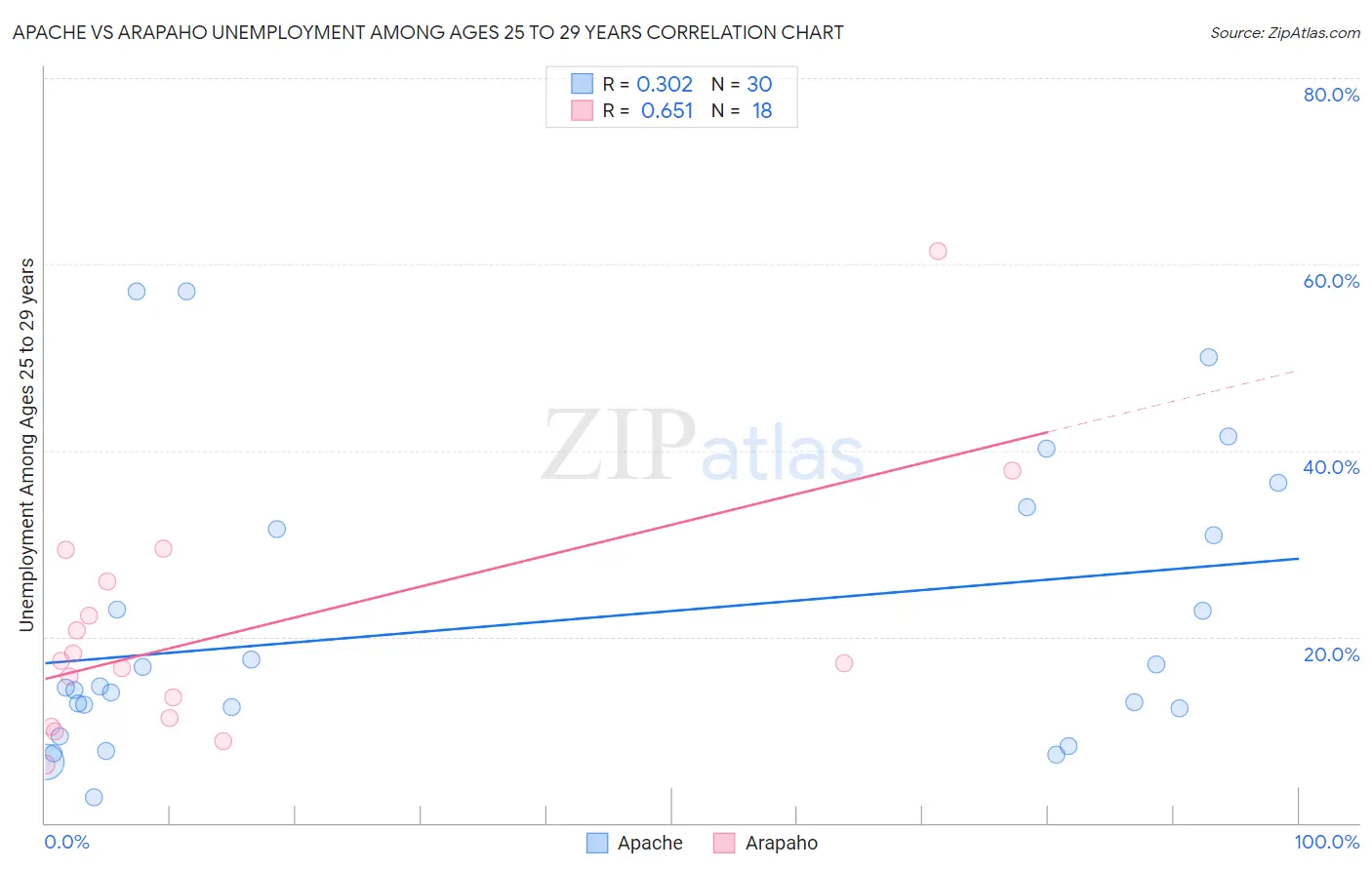 Apache vs Arapaho Unemployment Among Ages 25 to 29 years
