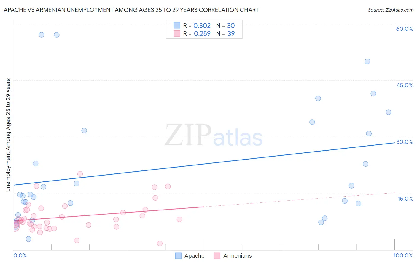 Apache vs Armenian Unemployment Among Ages 25 to 29 years