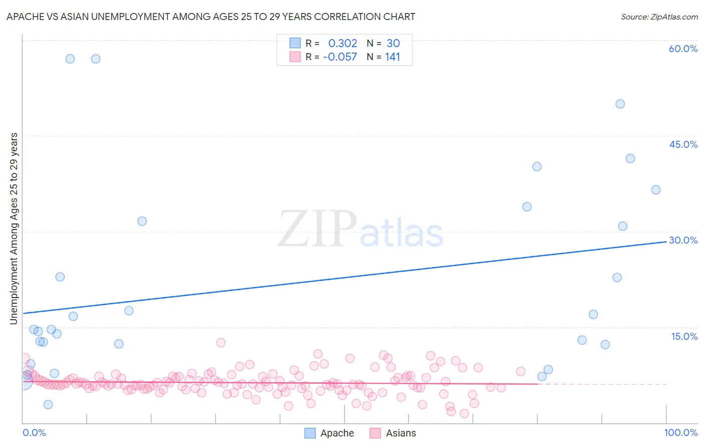 Apache vs Asian Unemployment Among Ages 25 to 29 years