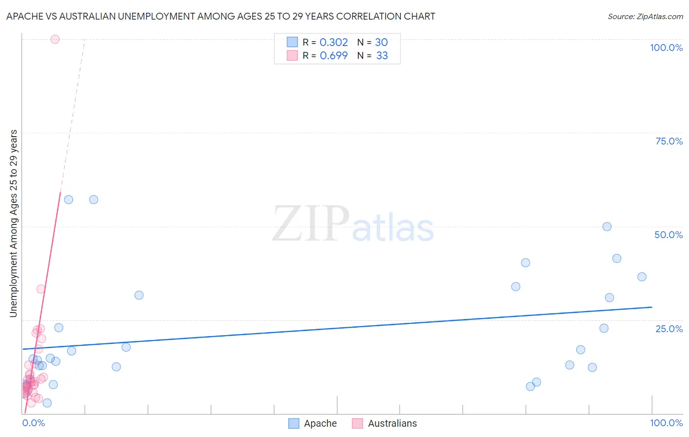 Apache vs Australian Unemployment Among Ages 25 to 29 years