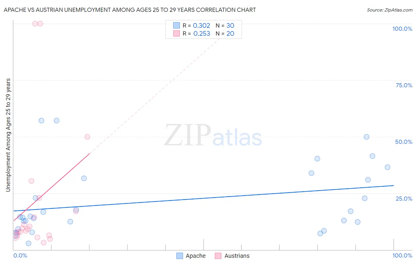Apache vs Austrian Unemployment Among Ages 25 to 29 years