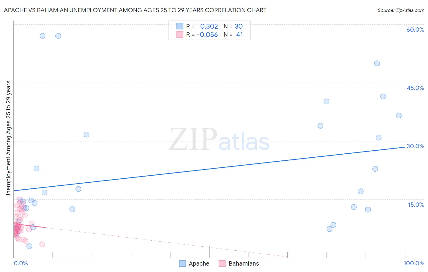 Apache vs Bahamian Unemployment Among Ages 25 to 29 years