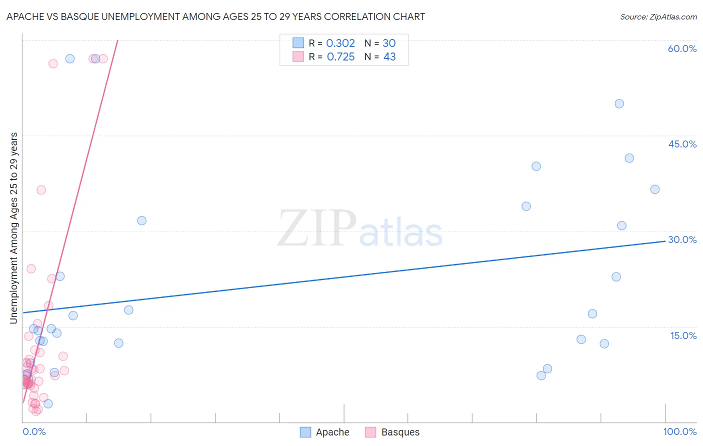 Apache vs Basque Unemployment Among Ages 25 to 29 years