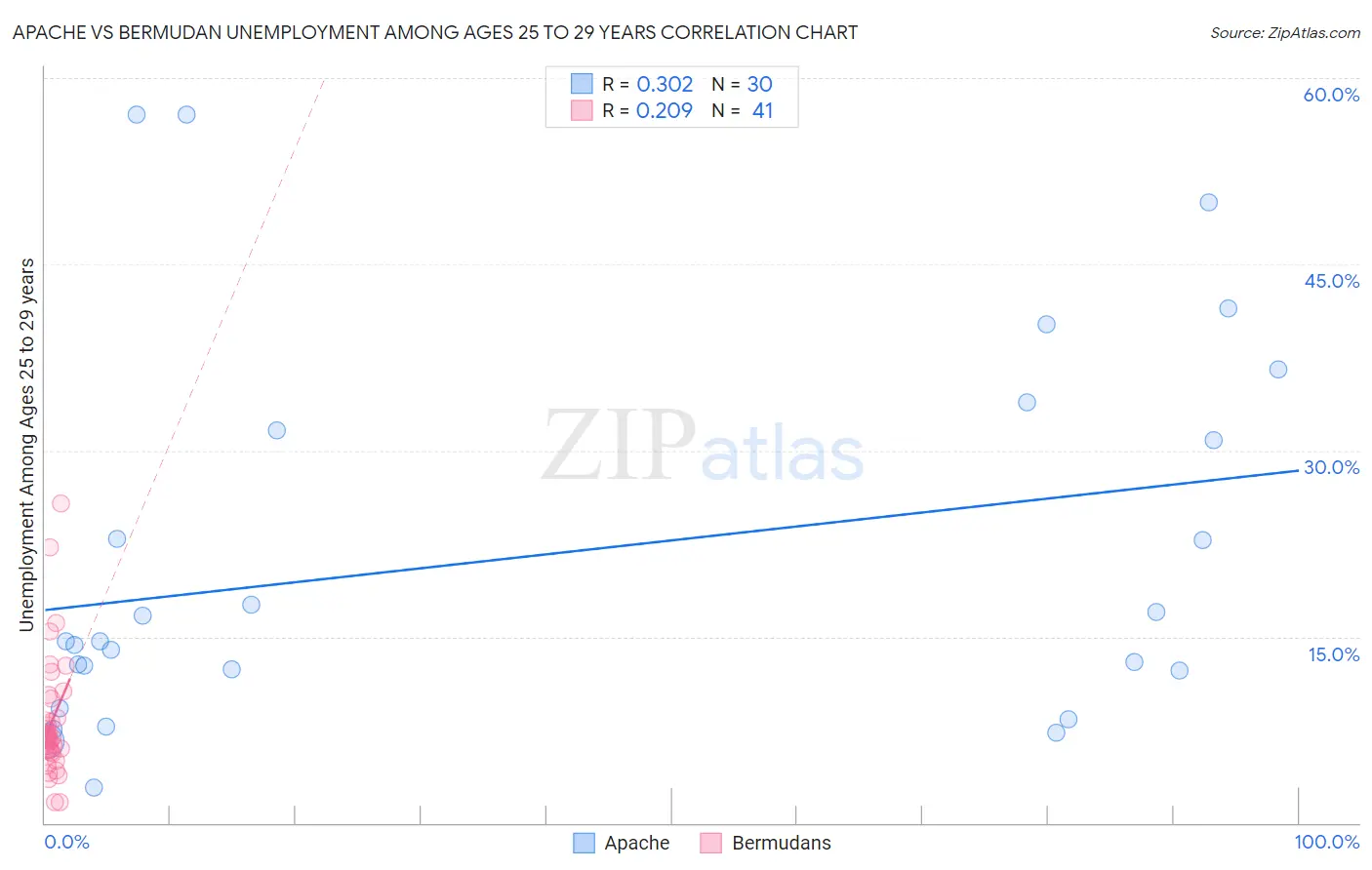 Apache vs Bermudan Unemployment Among Ages 25 to 29 years