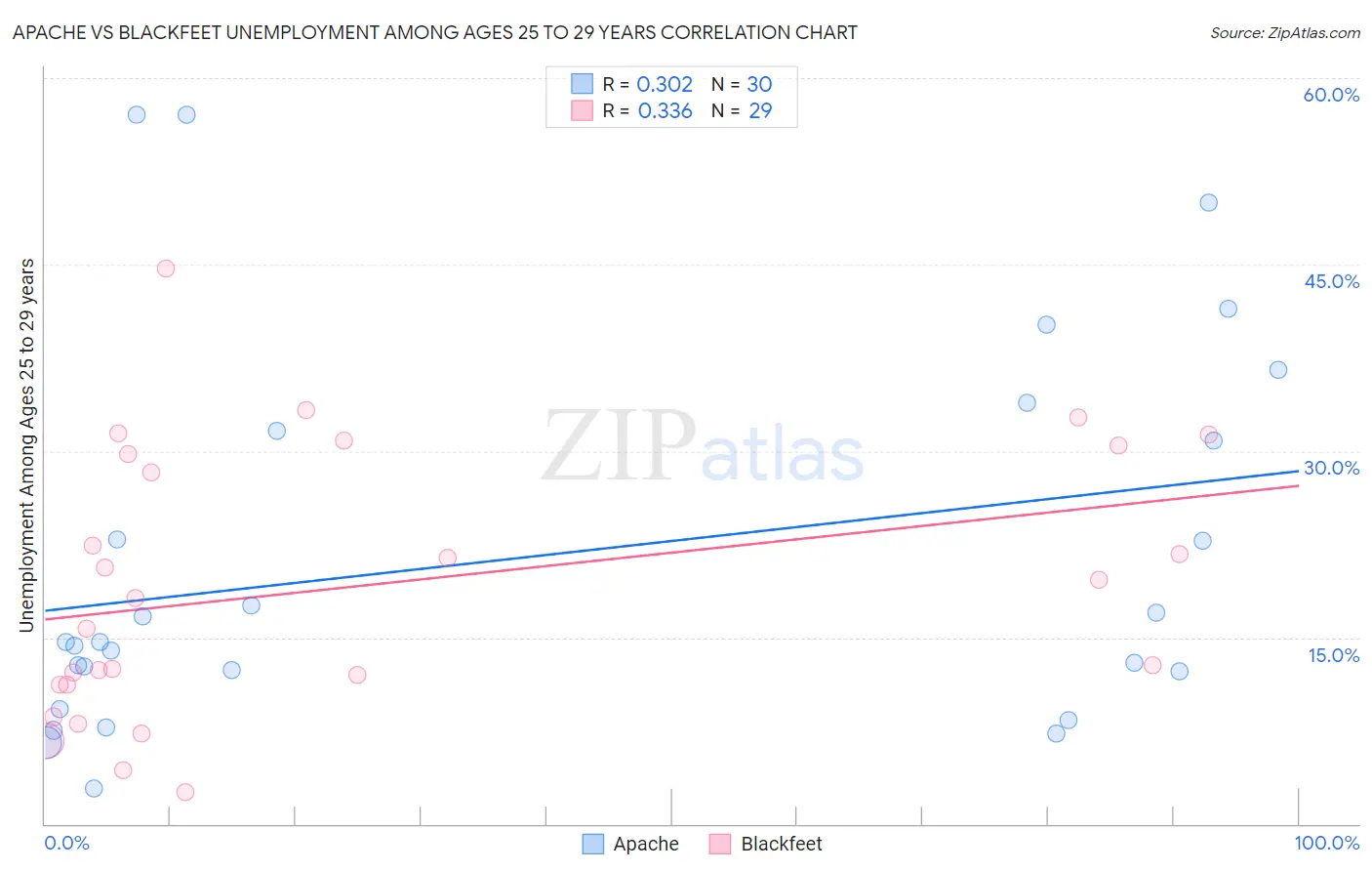 Apache vs Blackfeet Unemployment Among Ages 25 to 29 years