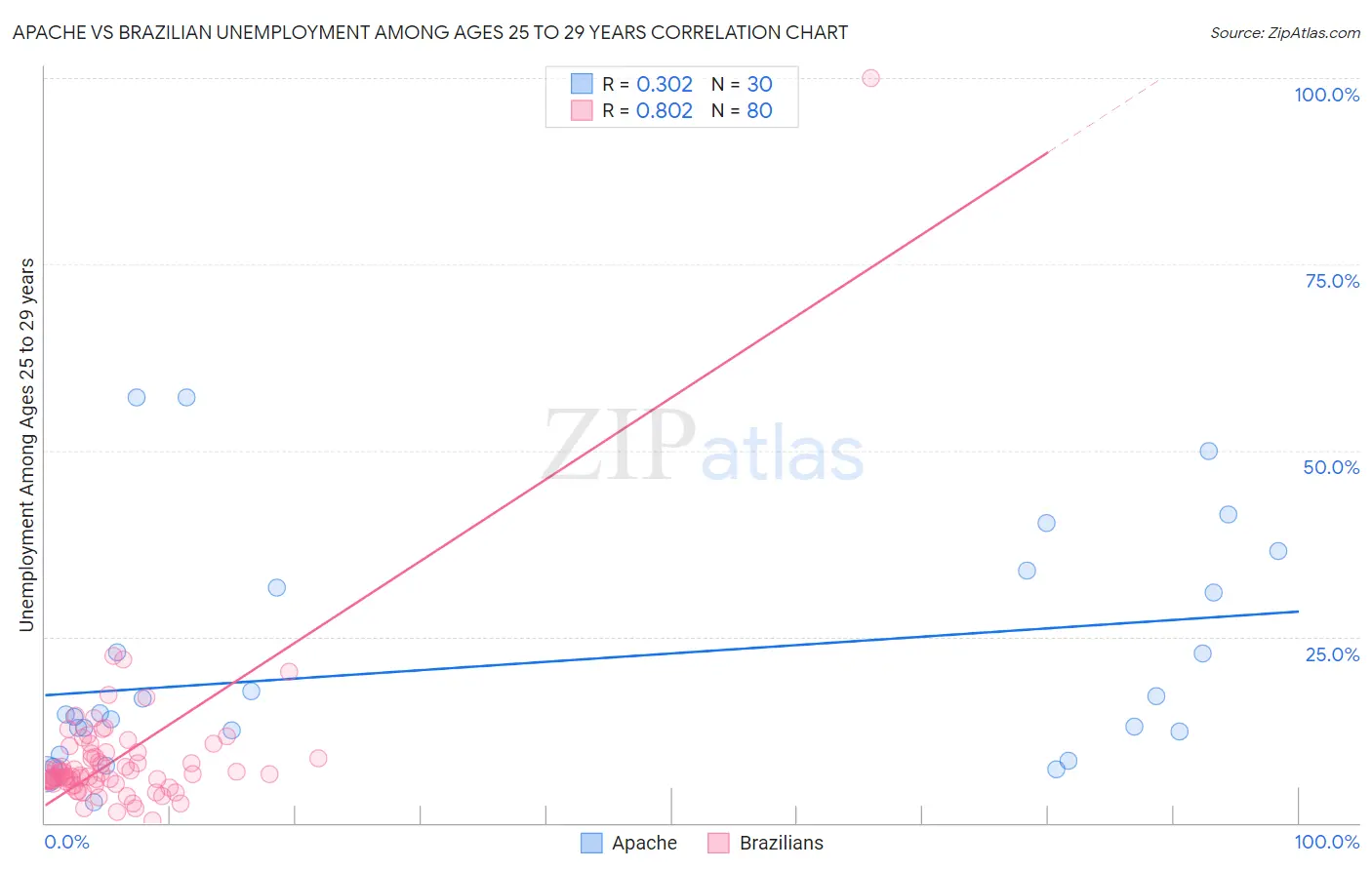Apache vs Brazilian Unemployment Among Ages 25 to 29 years