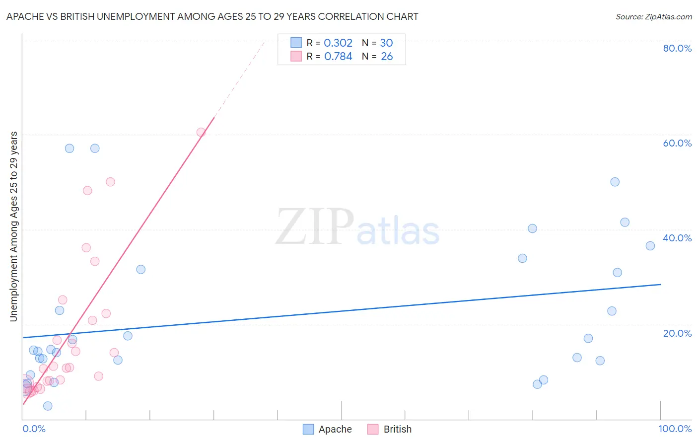 Apache vs British Unemployment Among Ages 25 to 29 years
