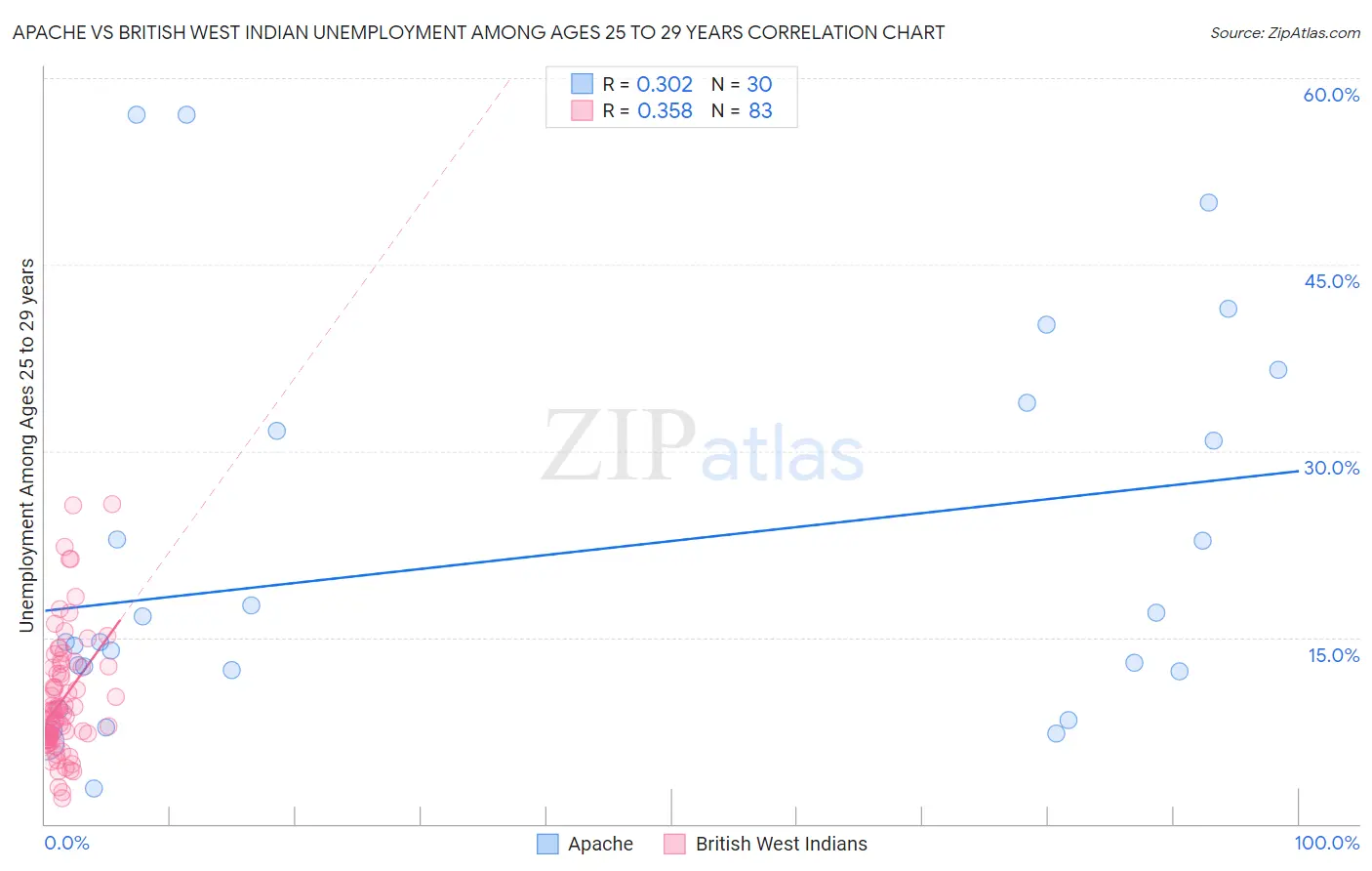 Apache vs British West Indian Unemployment Among Ages 25 to 29 years