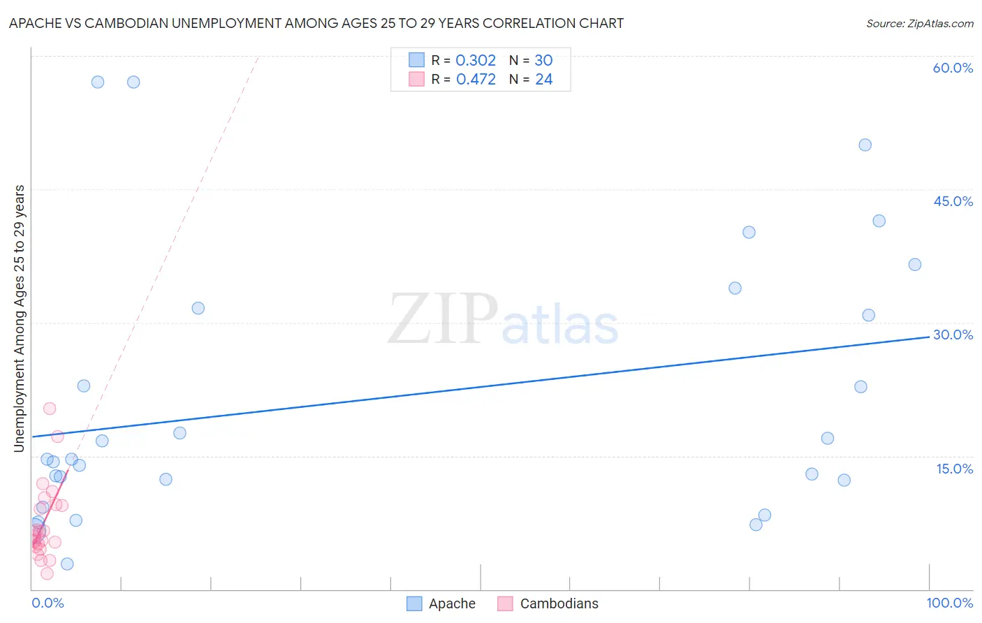 Apache vs Cambodian Unemployment Among Ages 25 to 29 years
