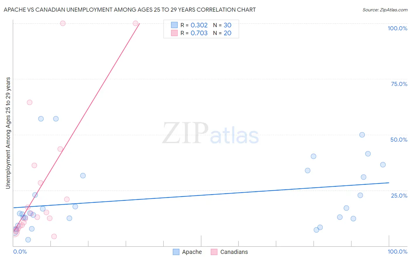 Apache vs Canadian Unemployment Among Ages 25 to 29 years