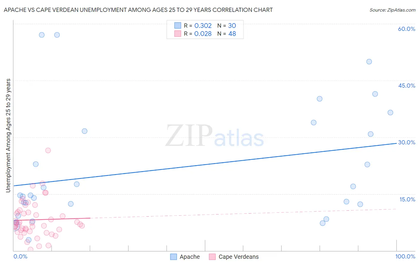 Apache vs Cape Verdean Unemployment Among Ages 25 to 29 years