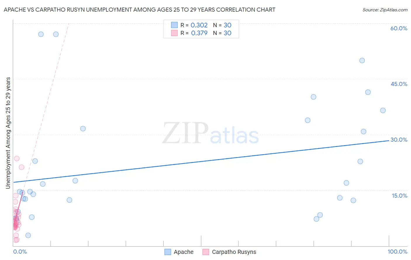 Apache vs Carpatho Rusyn Unemployment Among Ages 25 to 29 years