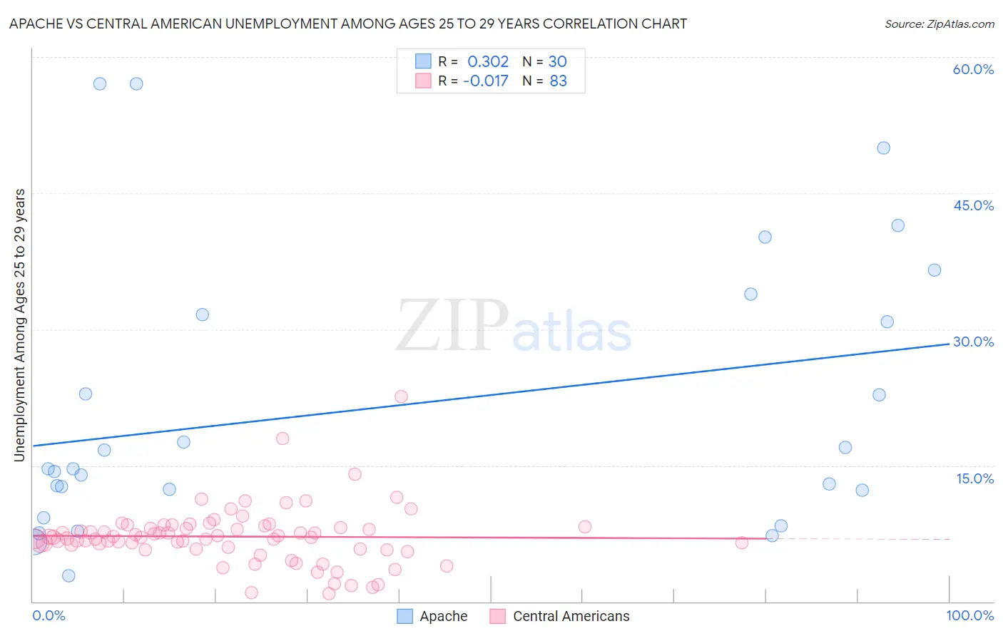 Apache vs Central American Unemployment Among Ages 25 to 29 years