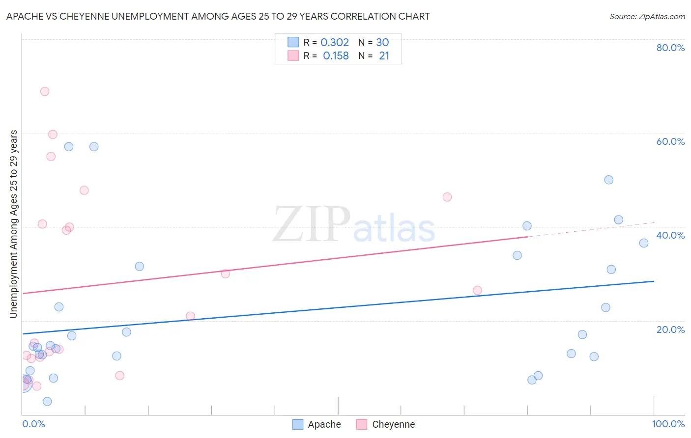Apache vs Cheyenne Unemployment Among Ages 25 to 29 years