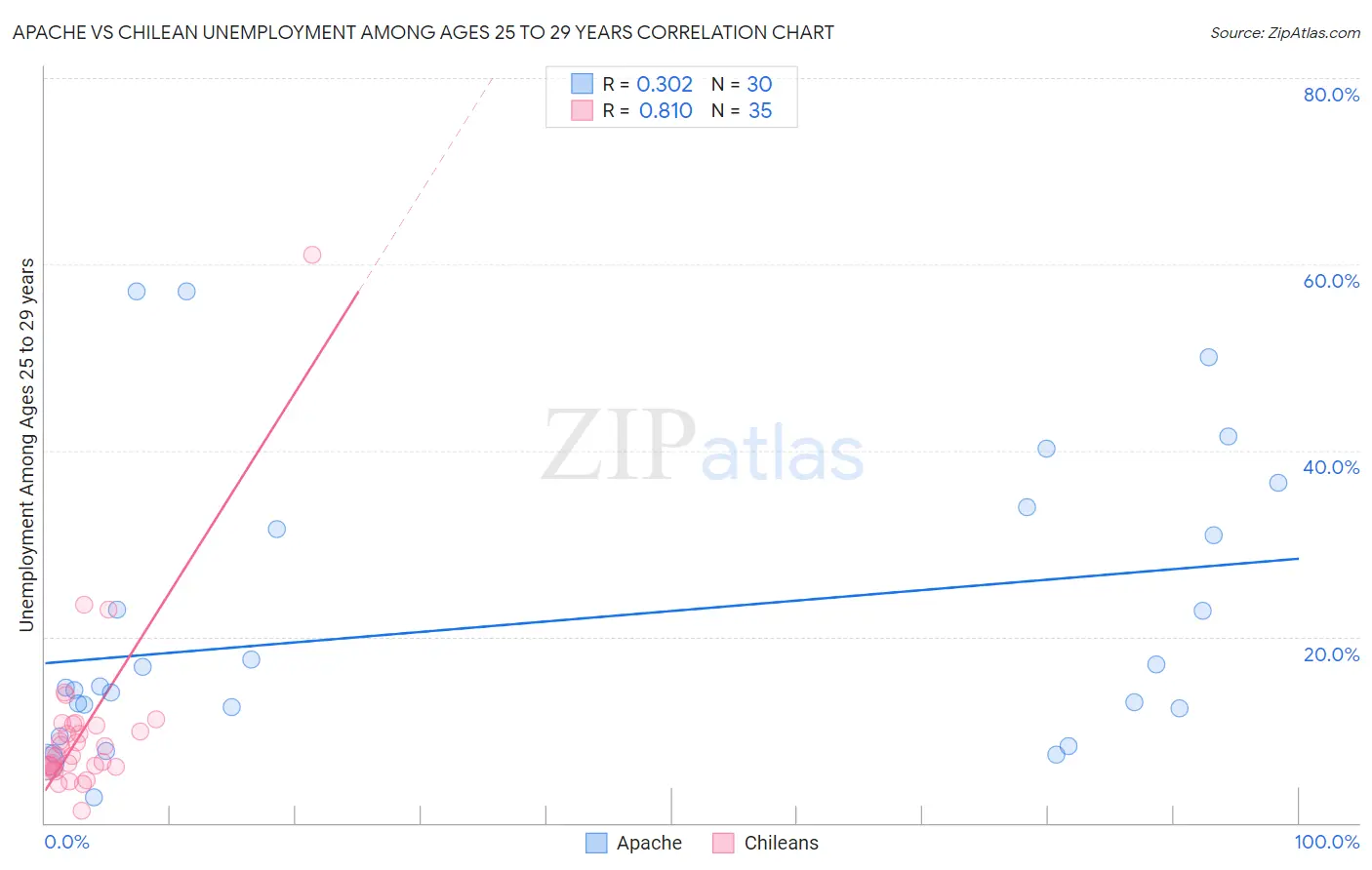 Apache vs Chilean Unemployment Among Ages 25 to 29 years