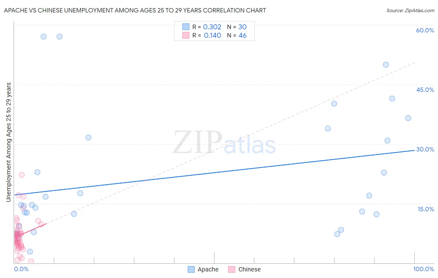 Apache vs Chinese Unemployment Among Ages 25 to 29 years
