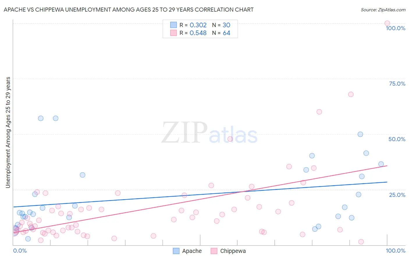 Apache vs Chippewa Unemployment Among Ages 25 to 29 years