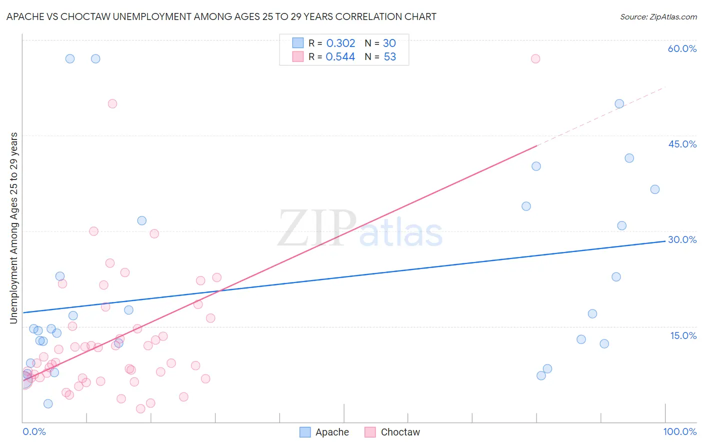 Apache vs Choctaw Unemployment Among Ages 25 to 29 years