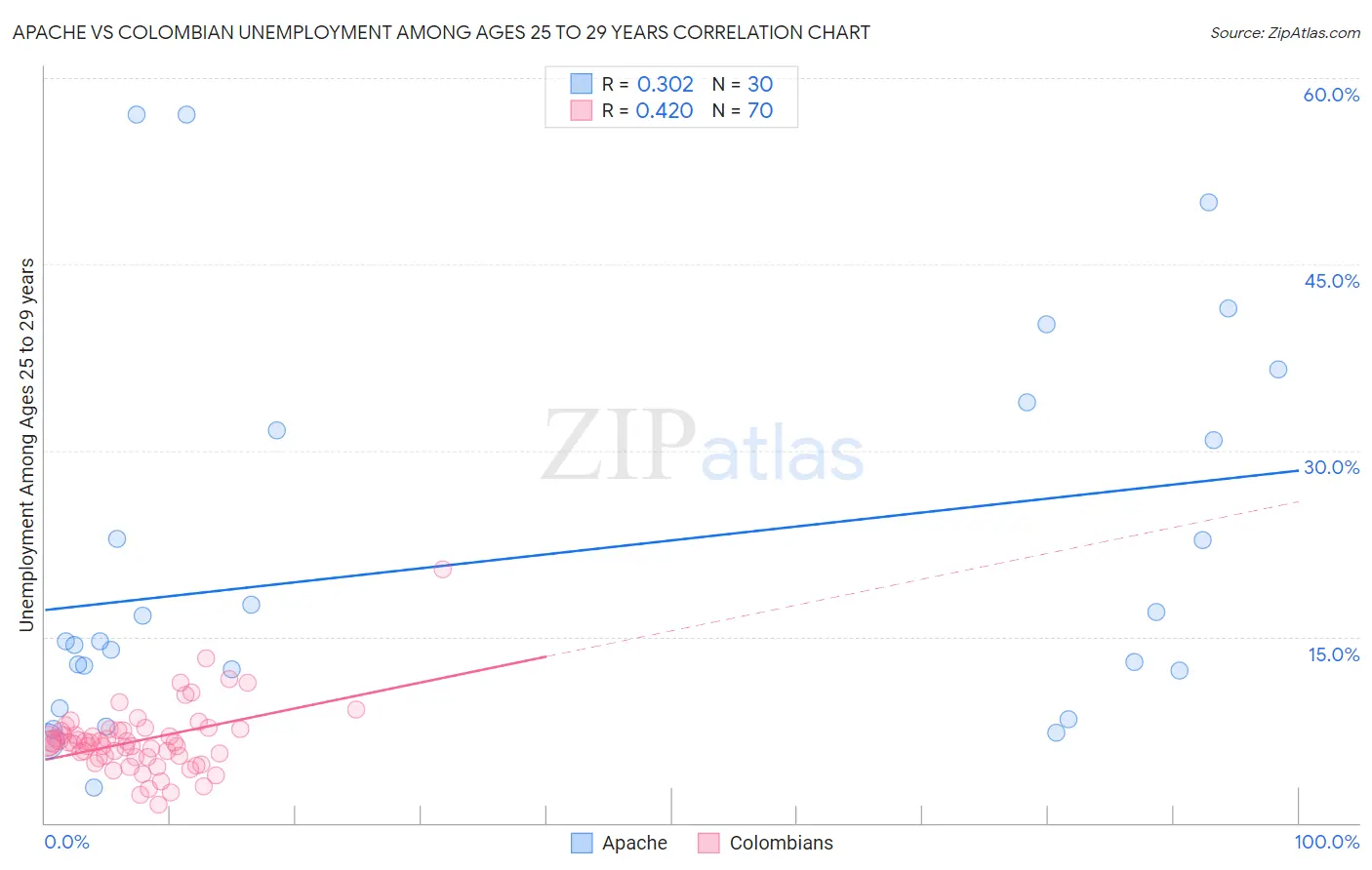 Apache vs Colombian Unemployment Among Ages 25 to 29 years