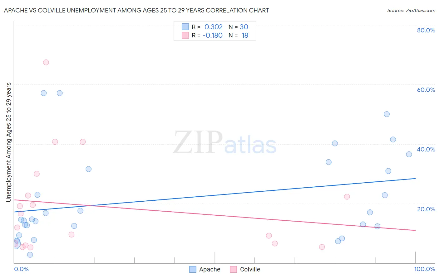 Apache vs Colville Unemployment Among Ages 25 to 29 years