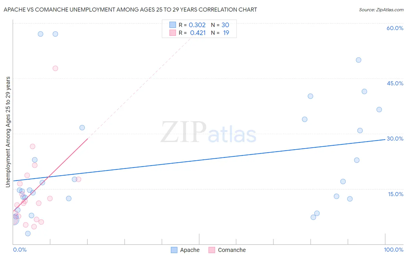 Apache vs Comanche Unemployment Among Ages 25 to 29 years