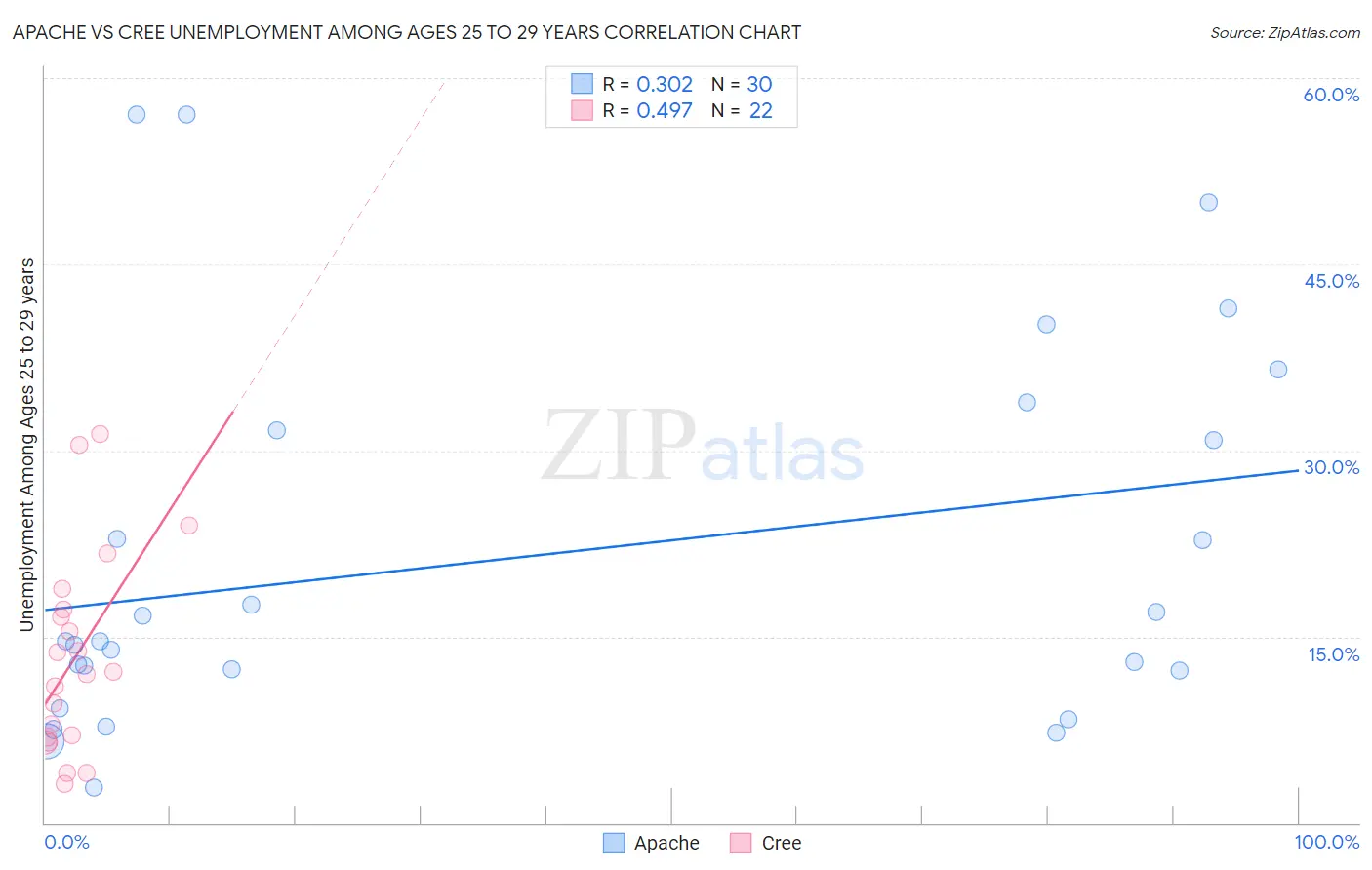 Apache vs Cree Unemployment Among Ages 25 to 29 years