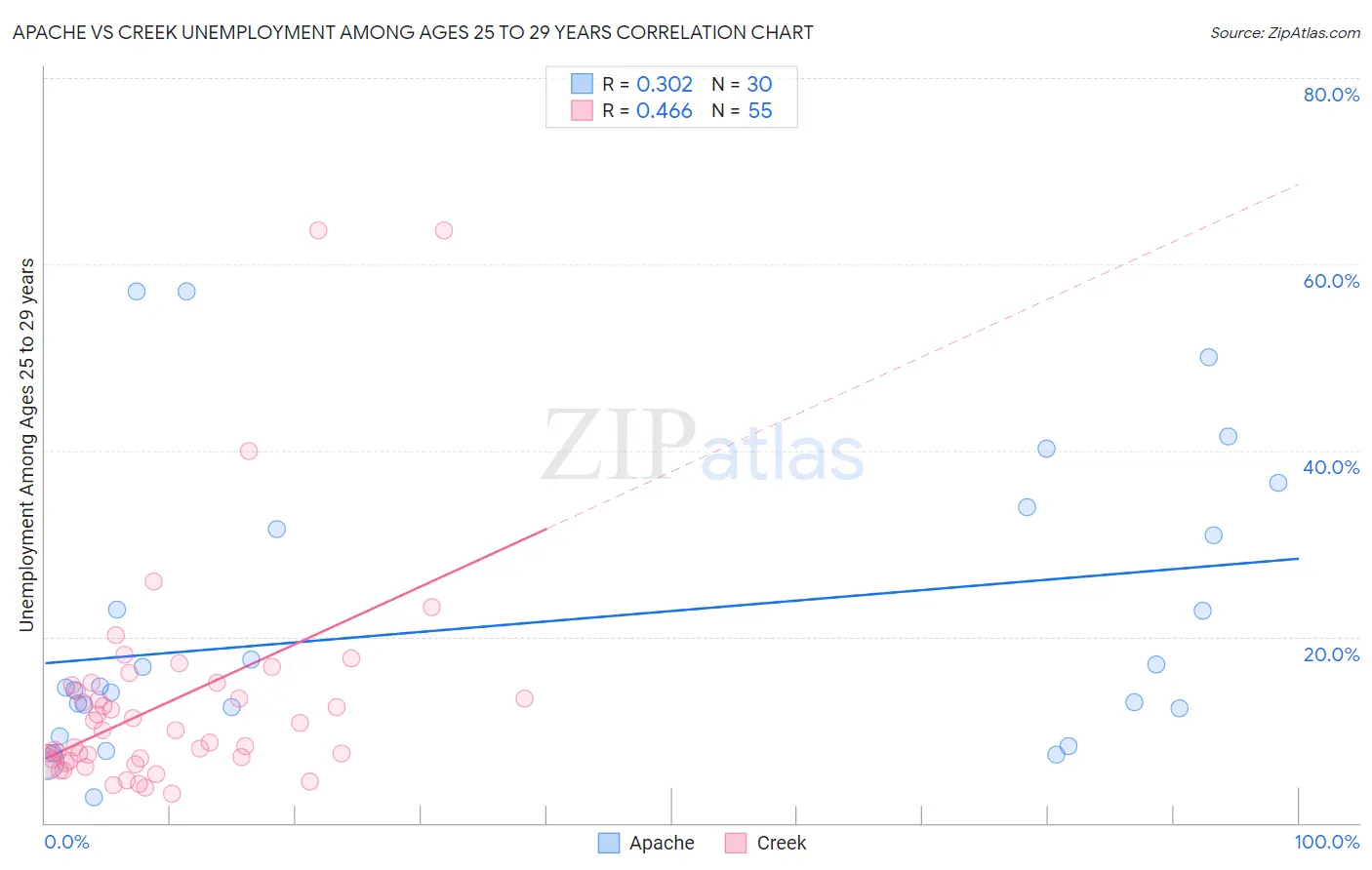 Apache vs Creek Unemployment Among Ages 25 to 29 years