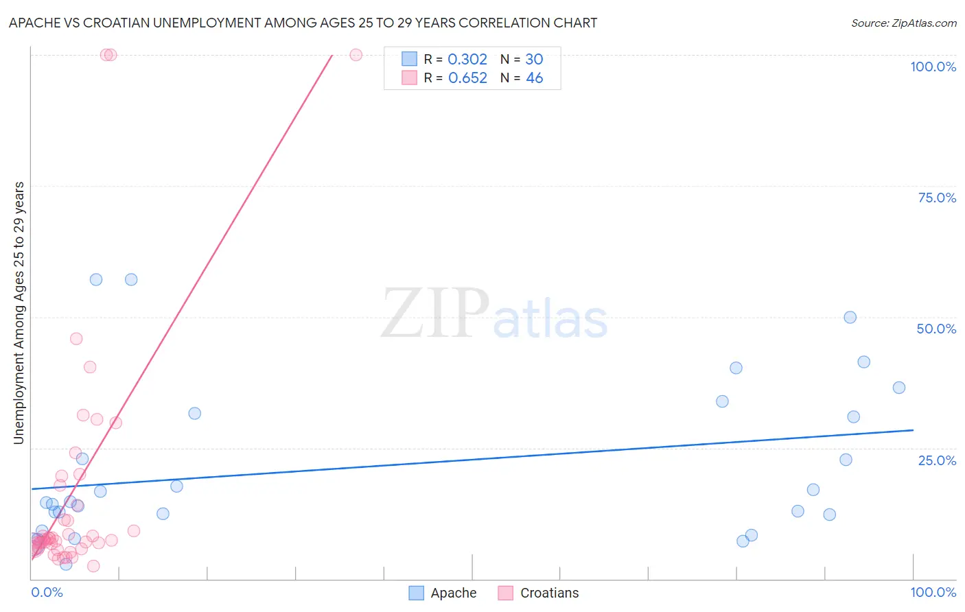 Apache vs Croatian Unemployment Among Ages 25 to 29 years